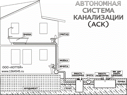 Вариант схемы автономной системы канализации, применяемой ООО "ХОТТЕЙ" в московской области +7(499)136-4545